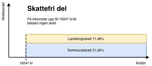 Beskrivning av skattesystemet